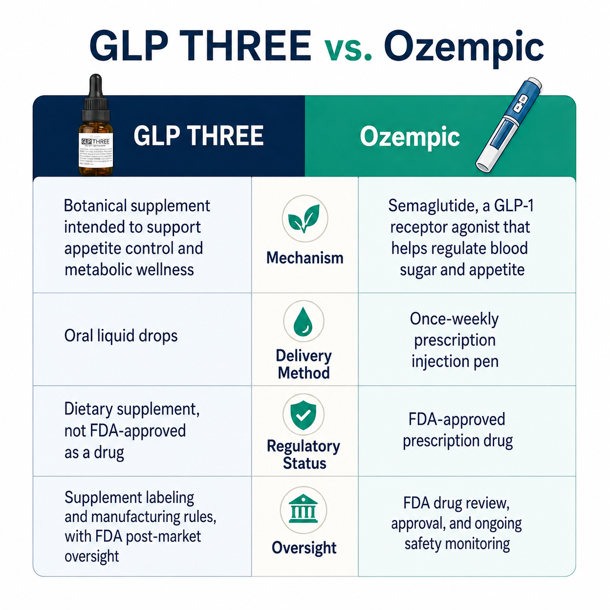 Infographic comparing GLP THREE natural supplement and Ozempic prescription medication across mechanism, delivery, and regulatory status Infographic comparing GLP THREE natural supplement and Ozempic prescription medication across mechanism, delivery, and regulatory status