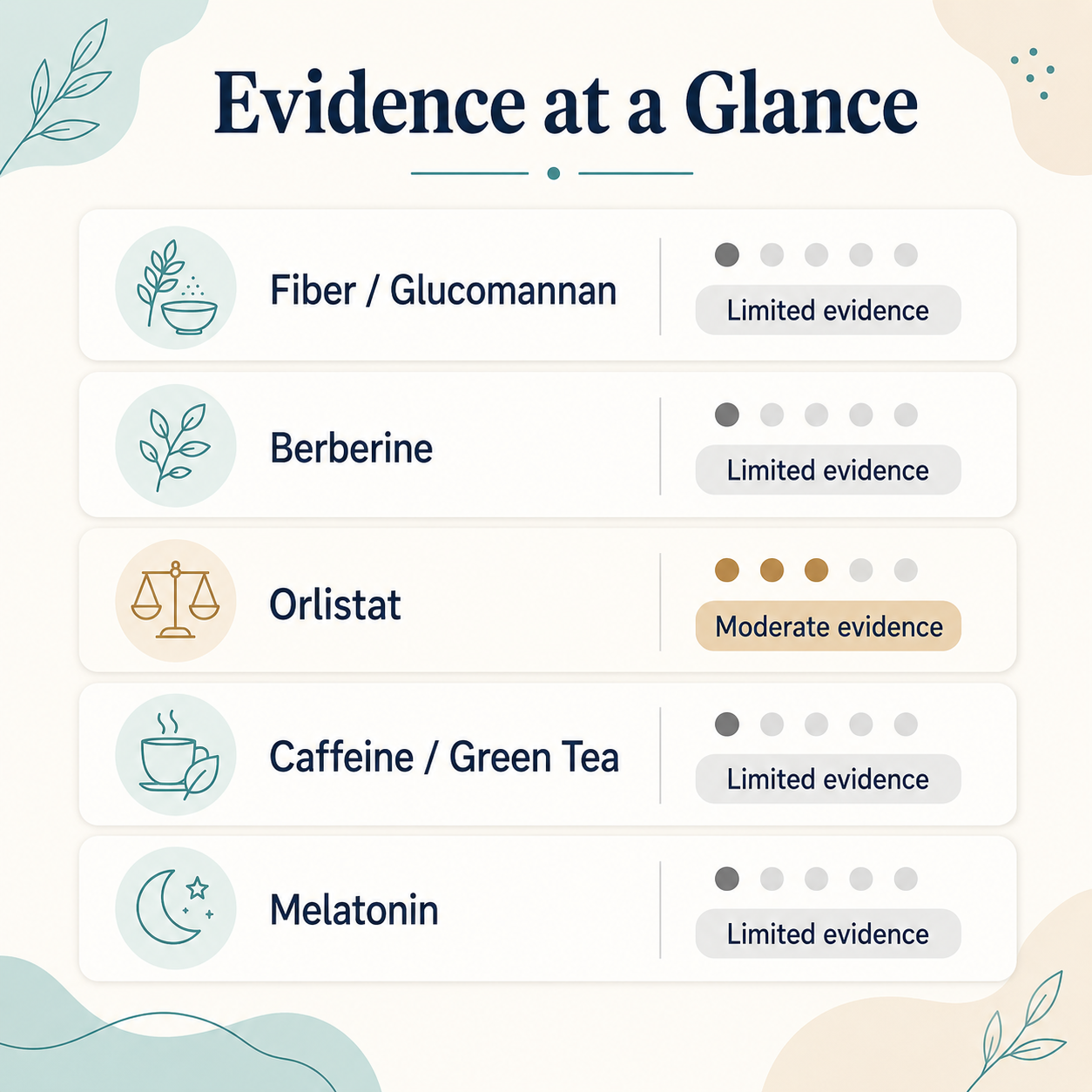 Infographic comparing evidence levels of common weight loss supplement ingredients Infographic comparing evidence levels of common weight loss supplement ingredients