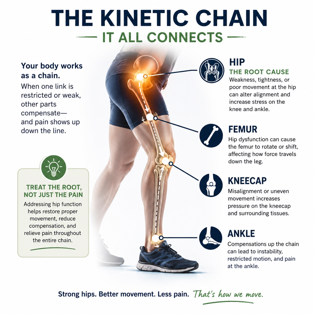 diagram showing kinetic chain from hip to knee in runner's knee diagram showing kinetic chain from hip to knee in runner's knee