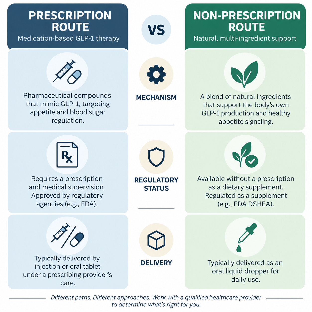 comparison graphic prescription GLP-1 medication versus non-prescription natural supplement comparison graphic prescription GLP-1 medication versus non-prescription natural supplement