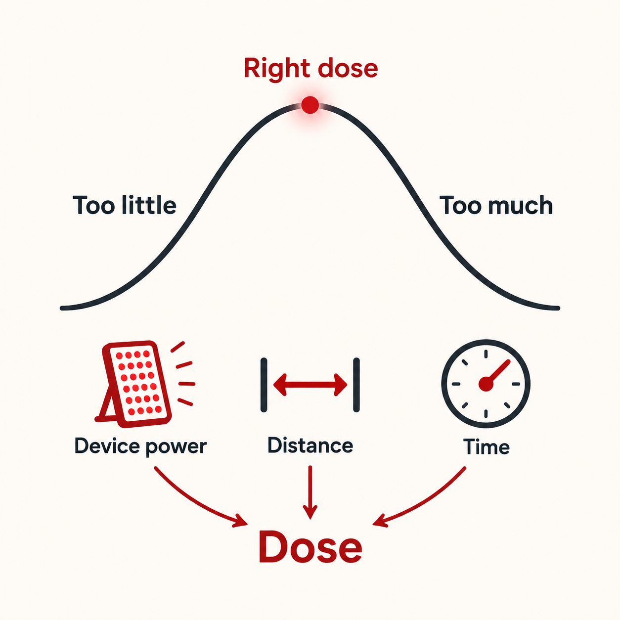 Infographic showing the red light therapy dose response curve with too little, the sweet spot, and too much light Infographic showing the red light therapy dose response curve with too little, the sweet spot, and too much light