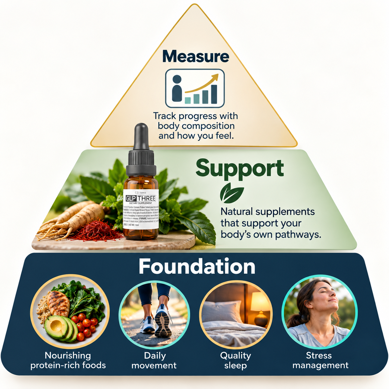 Infographic showing the three layers of non-prescription weight loss: foundation habits, targeted support, and personal measurement Infographic showing the three layers of non-prescription weight loss: foundation habits, targeted support, and personal measurement
