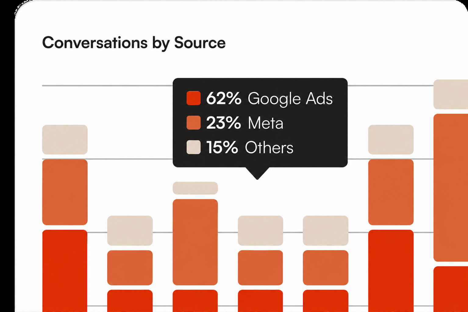 Conversations by Source — Google Ads 62%, Meta 23%, Others 15%