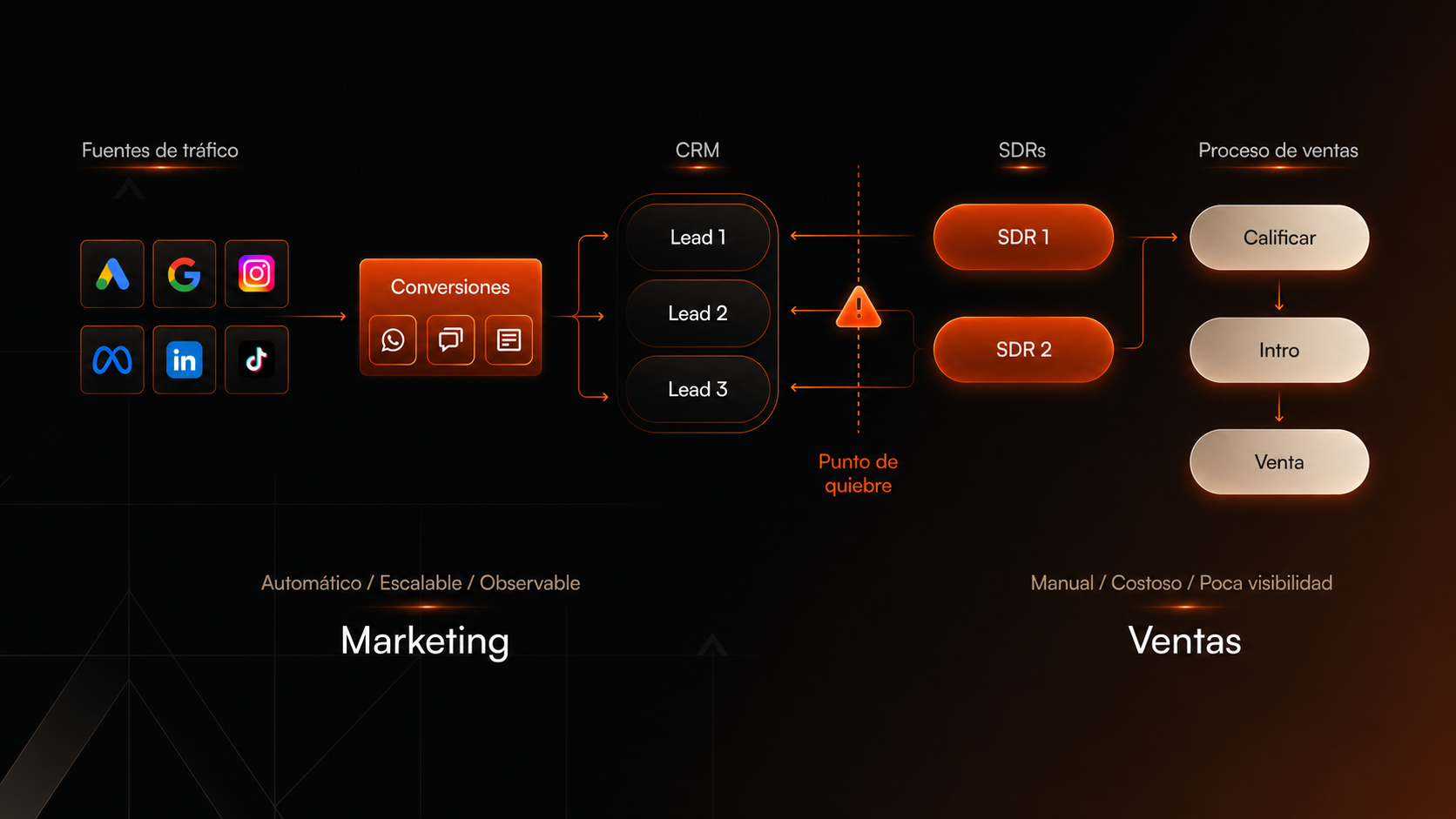 Sistema completo: Fuentes de tráfico → Conversiones → CRM → Ventas