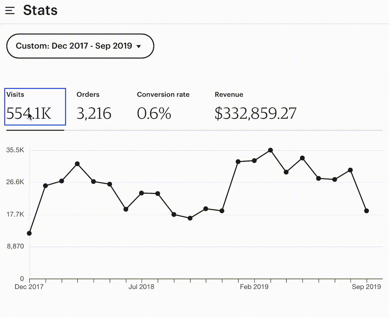 E-commerce shop stats showing visits, orders, conversion rate, and revenue
