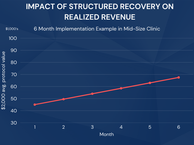 Impact of structured recovery on realized revenue