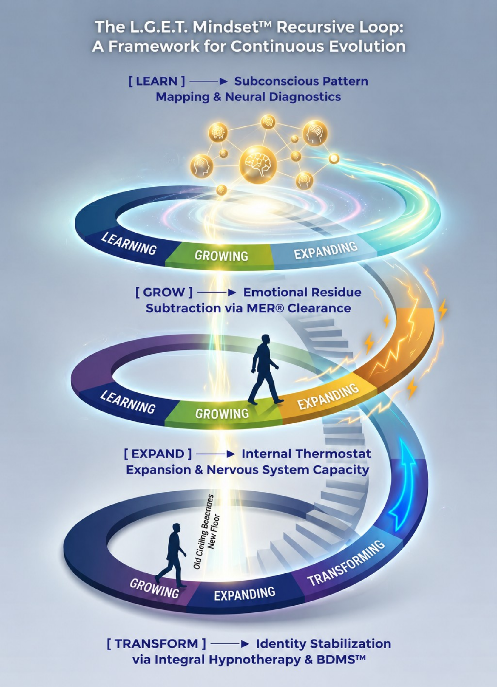 The L.G.E.T. Mindset Recursive Loop Diagram