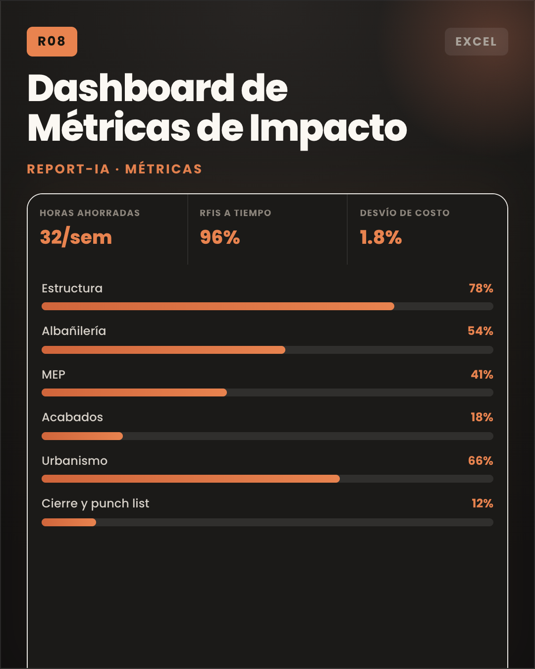 Dashboard de métricas