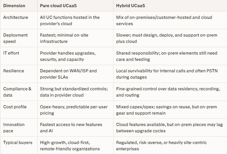 UCaaS Pure Cloud vs. Hybrid UCaaS Pure Cloud vs. Hybrid