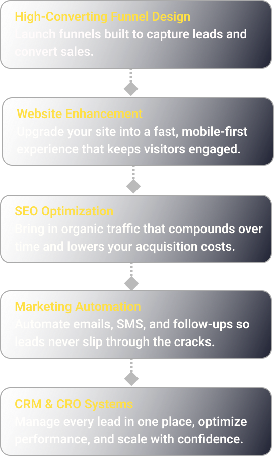 High converting funnel developer & digital marketing automation, workflow setup