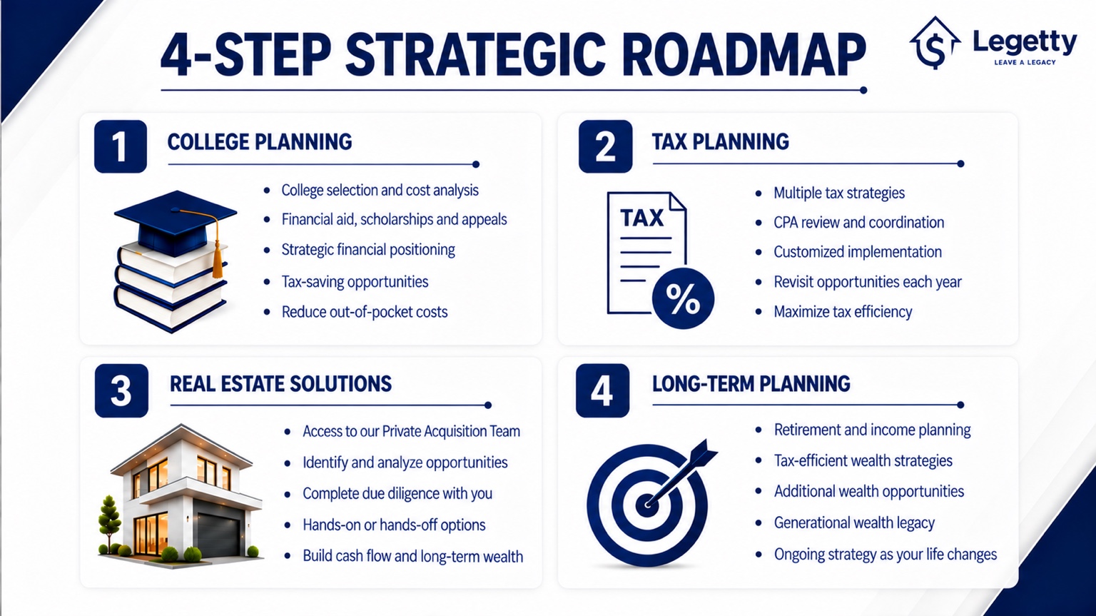 Legetty 4-Step Strategic Roadmap: 1 College Planning, 2 Tax Planning, 3 Real Estate Solutions, and 4 Long-Term Planning.