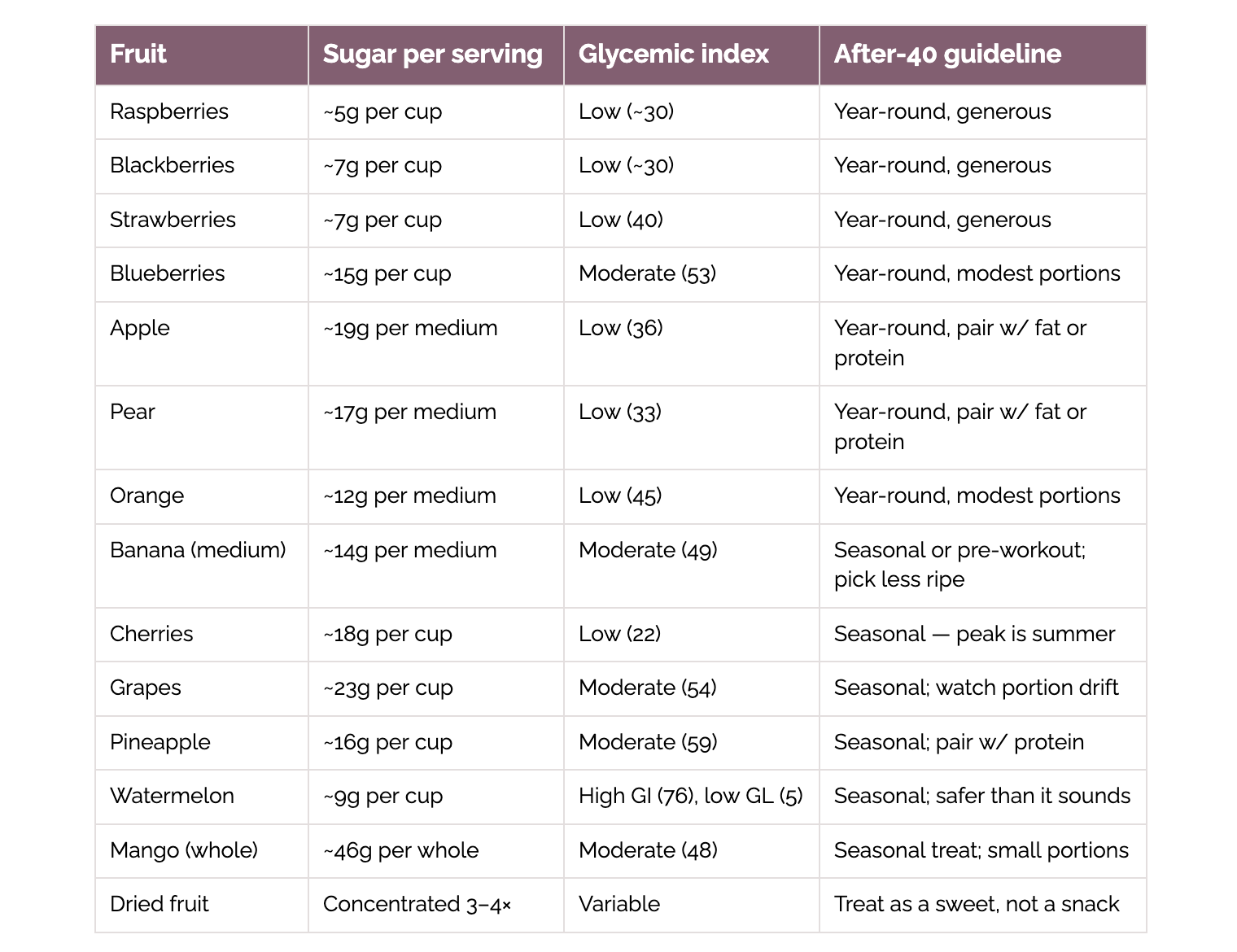 Sources: glycemic index values from the University of Sydney GI database; sugar content from USDA FoodData Central; glycemic load framework from Harvard Health.