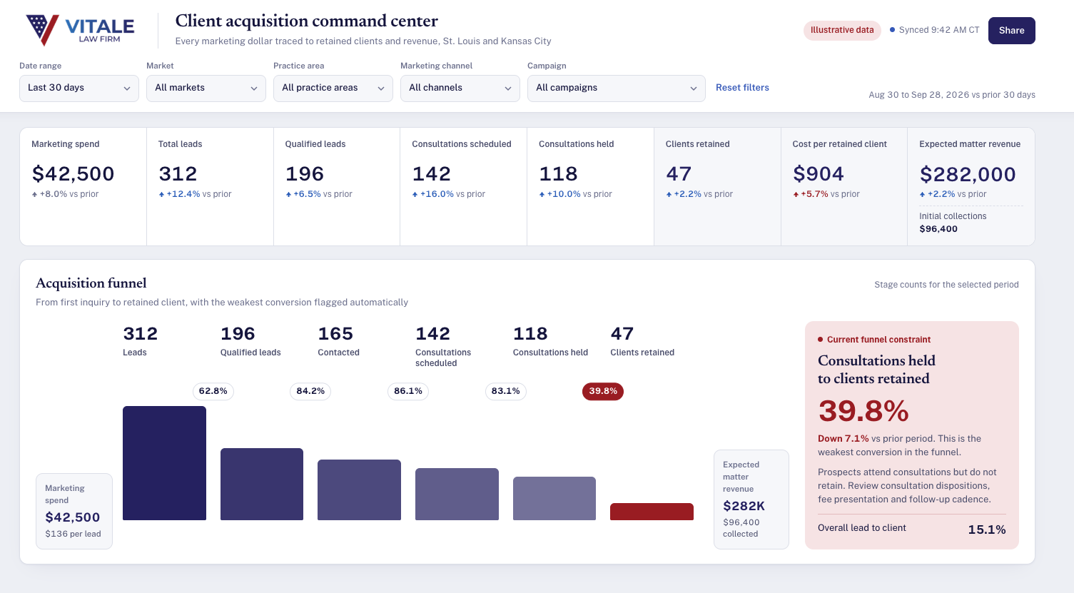 Law firm client acquisition dashboard showing marketing spend, leads, consultations, clients retained, cost per retained client, expected matter revenue and an acquisition funnel with the weakest stage flagged