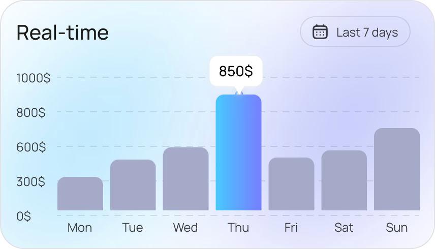 Automatic CRM integration dashboard showing real-time customer insights with weekly sales data bar chart
