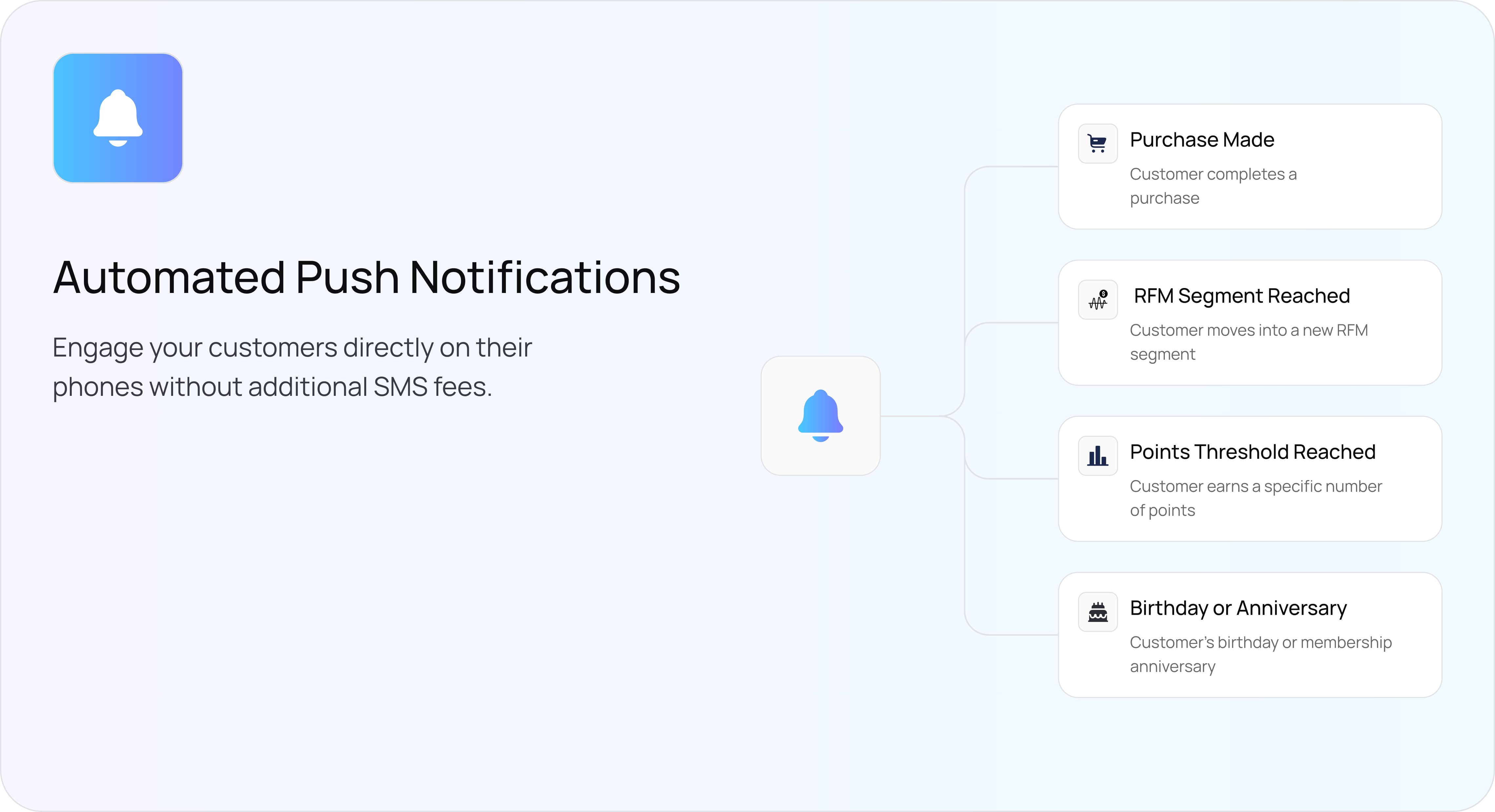 Automated push notification system for customer engagement showing triggers for purchases, RFM segments, loyalty points, and special occasions