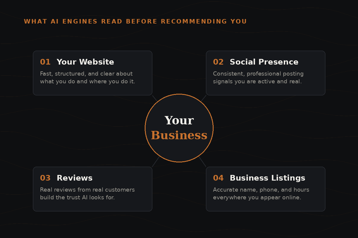 Diagram by Dead River Management showing the four signals AI engines read before recommending a local business: website, social presence, reviews, and business listings