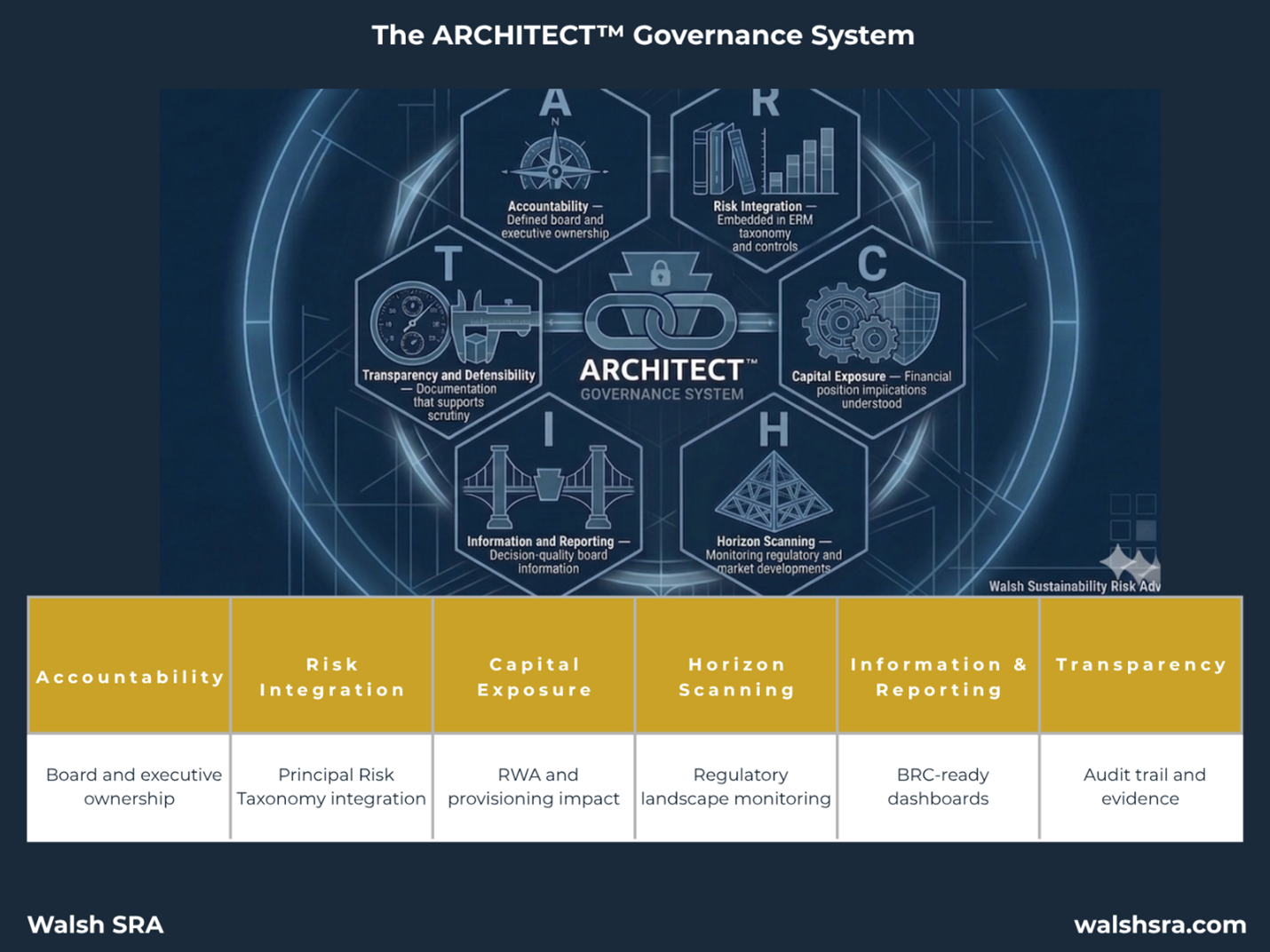 The ARCHITECT™ Governance System 