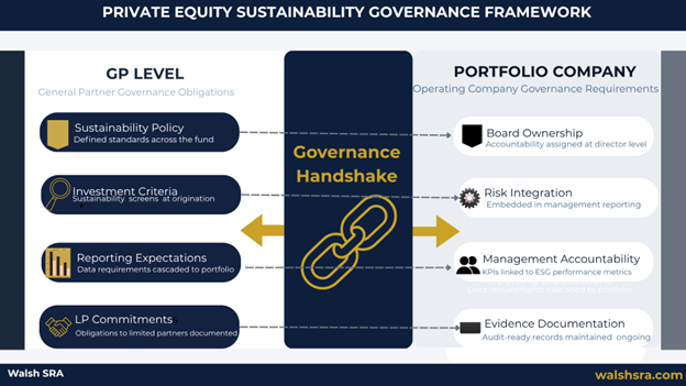 PE Sustainability Governance Framework