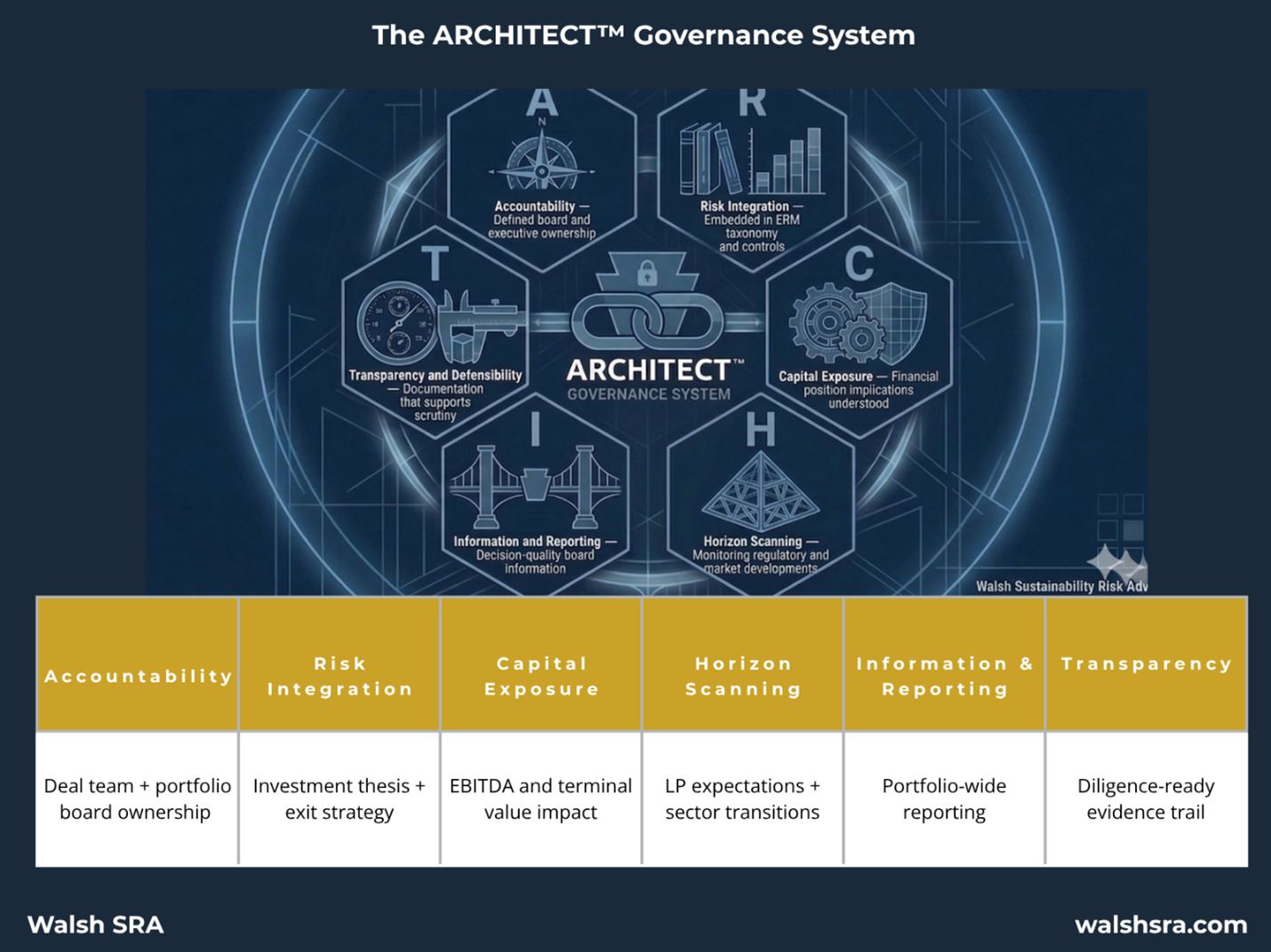 The ARCHITECT™ Governance System 