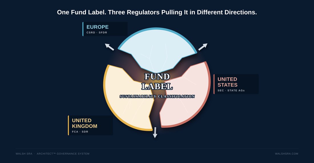 The Label Is Not the Governance: Why Asset Management Oversight Has Entered a New Era The Label Is Not the Governance: Why Asset Management Oversight Has Entered a New Era