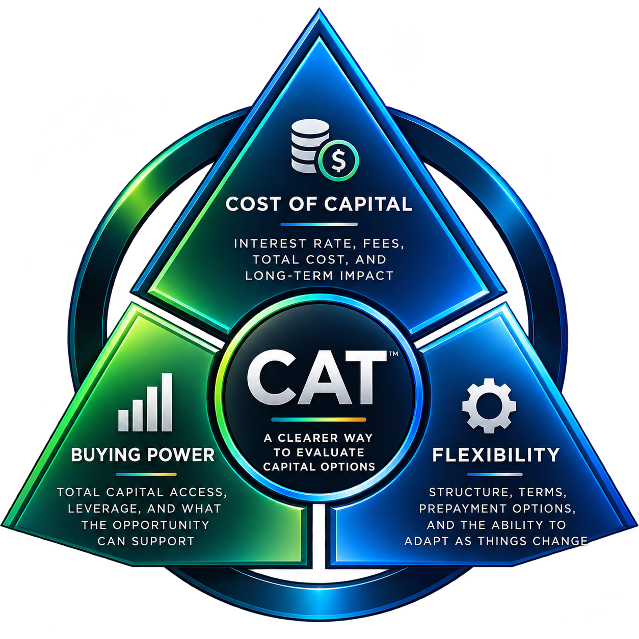 GKAI CAT triangle connecting Cost of Capital, Buying Power, and Flexibility