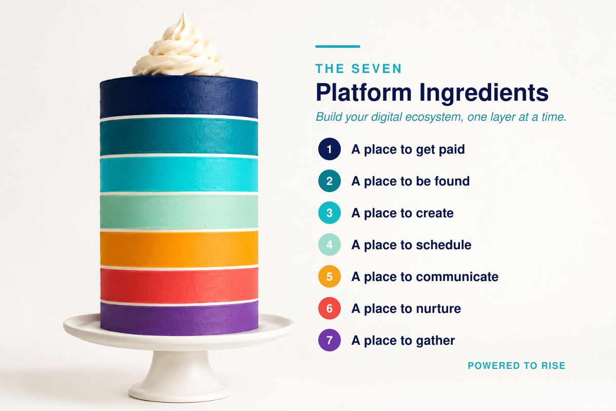 A seven-layer cake in navy, teal, aqua, mint, orange, coral, and purple beside a matching list of the seven Platform Ingredients: a place to get paid, be found, create, schedule, communicate, nurture, and gather.