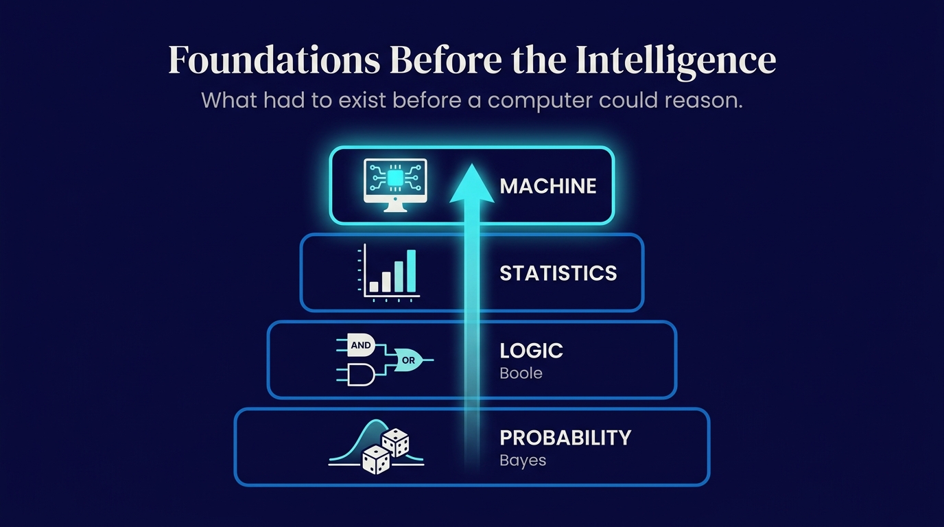 A stacked pyramid diagram titled Foundations Before the Machine, showing four glowing blocks building upward: Probability (Bayes), Logic (Boole), Statistics, and Machine.