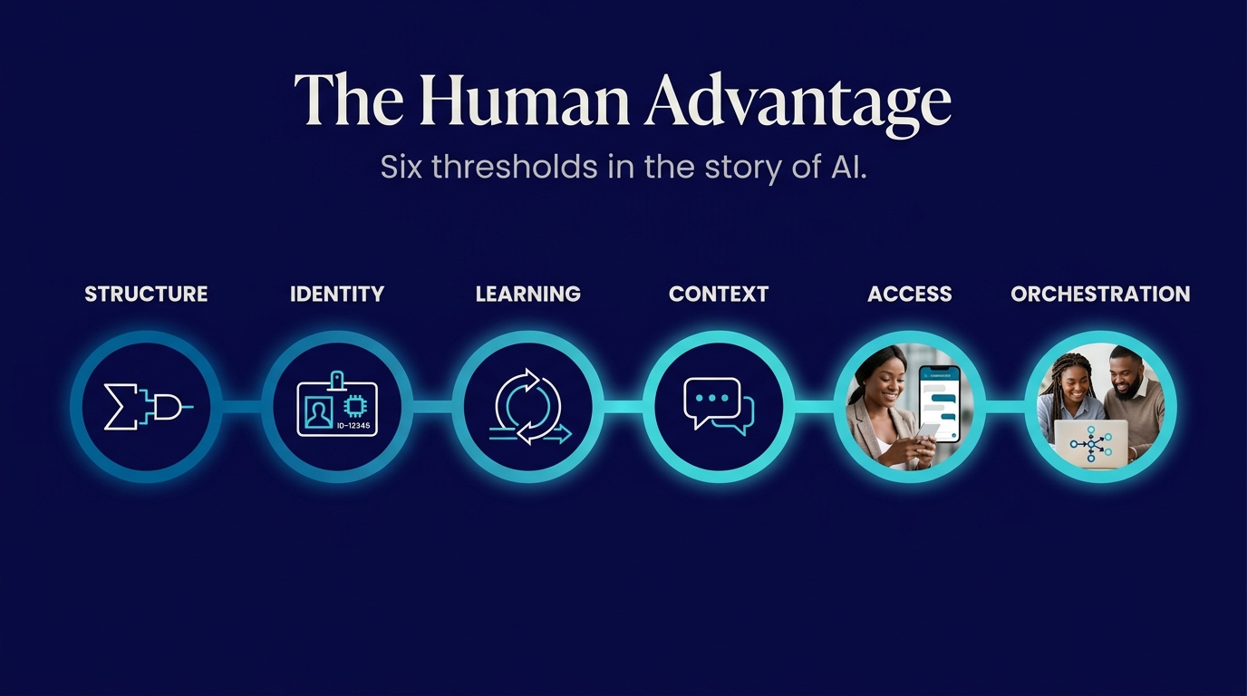 Horizontal Human Advantage timeline showing six AI thresholds—Structure, Identity, Learning, Context, Access, and Orchestration—with photo-based examples; Black women are prominently represented in the Access and Orchestration stages.