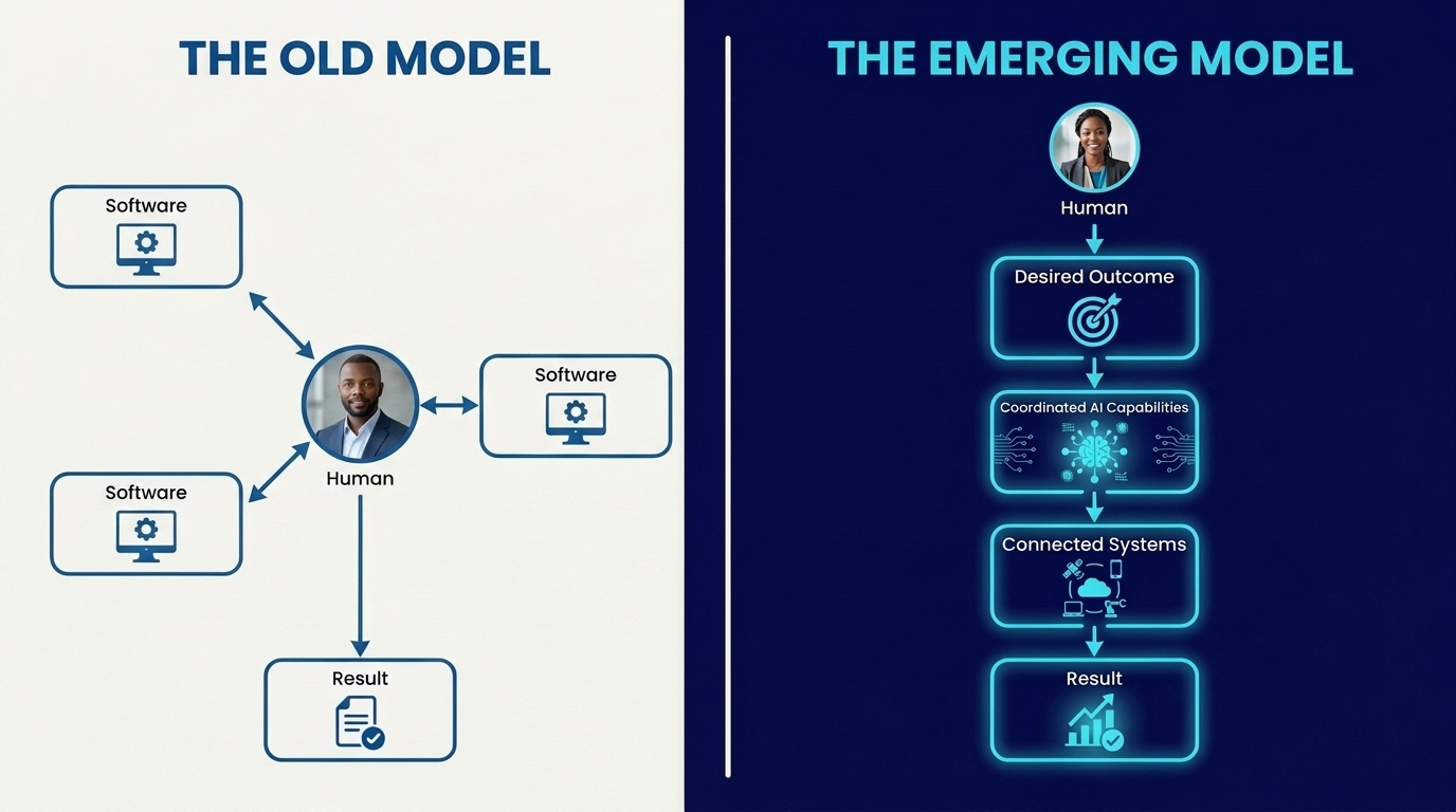 Side-by-side comparison diagram. Left: The Old Model showing a Black man labeled Human at the center, manually reaching out to three separate Software boxes and personally assembling a Result. Right: The Emerging Model showing a Black woman labeled Human flowing through Desired Outcome, Coordinated AI Capabilities, and Connected Systems to a Result.