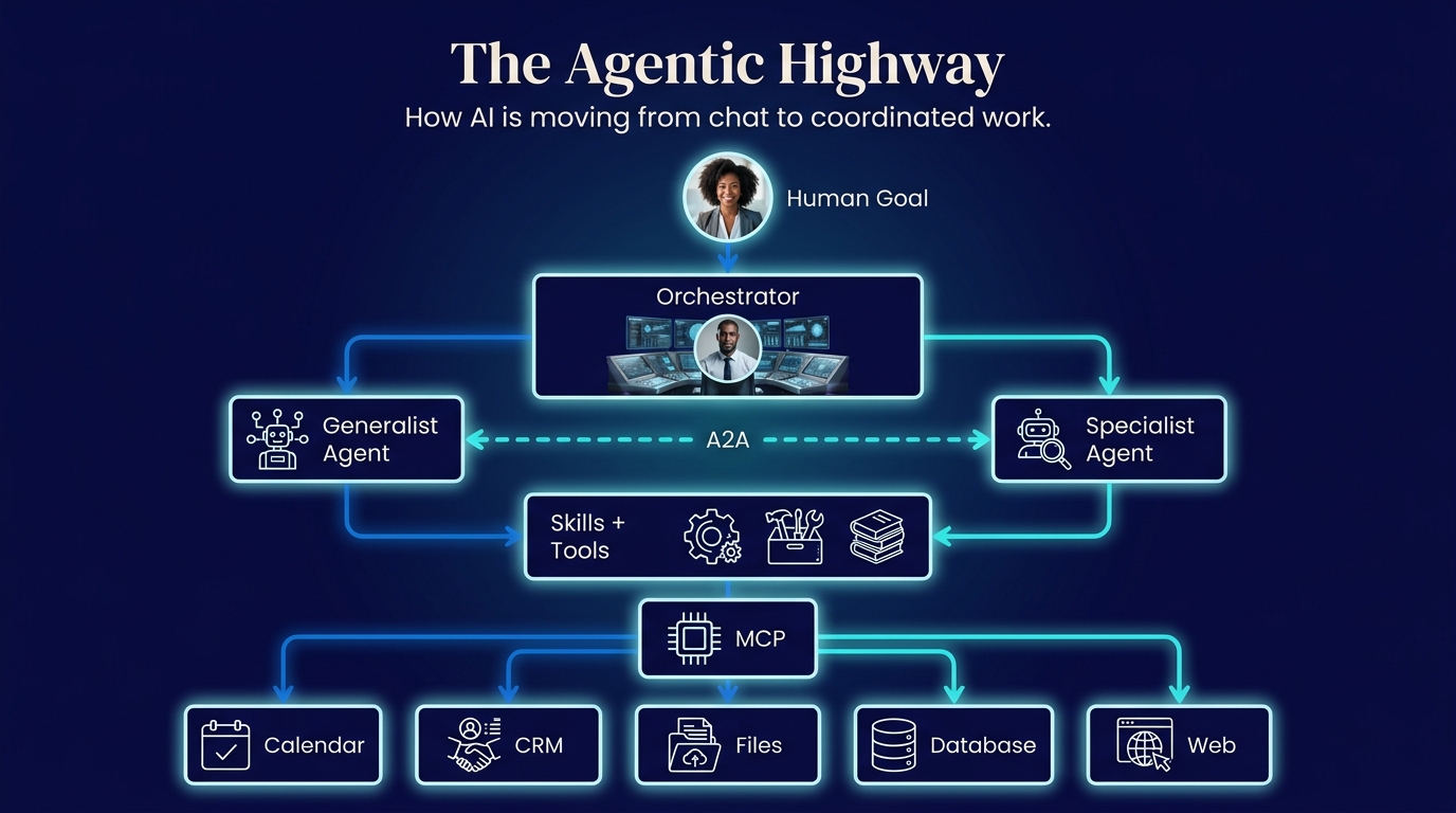 Photo-based Agentic Highway diagram led by Black women and Black men, showing a human goal moving through an orchestrator, generalist and specialist agents connected by A2A, reusable skills and tools, MCP, and downstream systems such as calendar, CRM, files, database, and web.