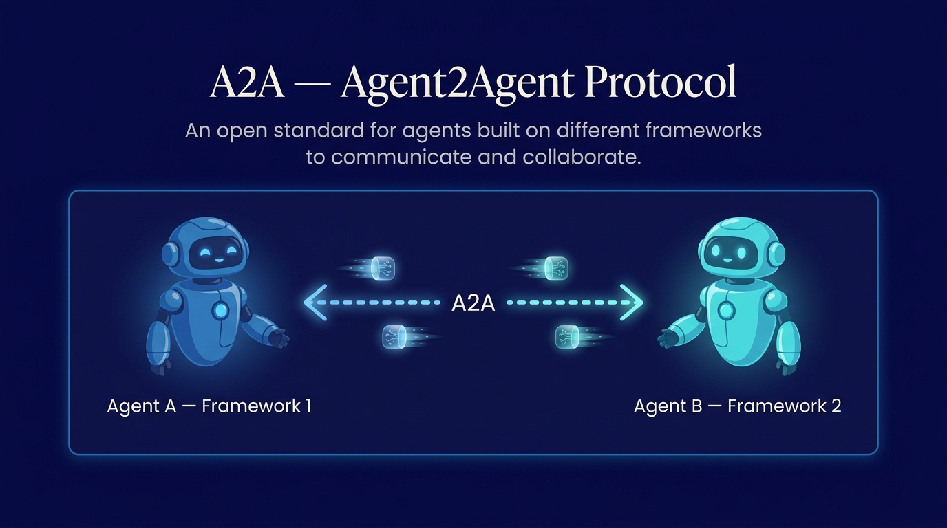 Diagram showing two differently styled robot/agent icons, labeled Agent A — Framework 1 and Agent B — Framework 2, exchanging data packets back and forth along a dashed line labeled A2A.