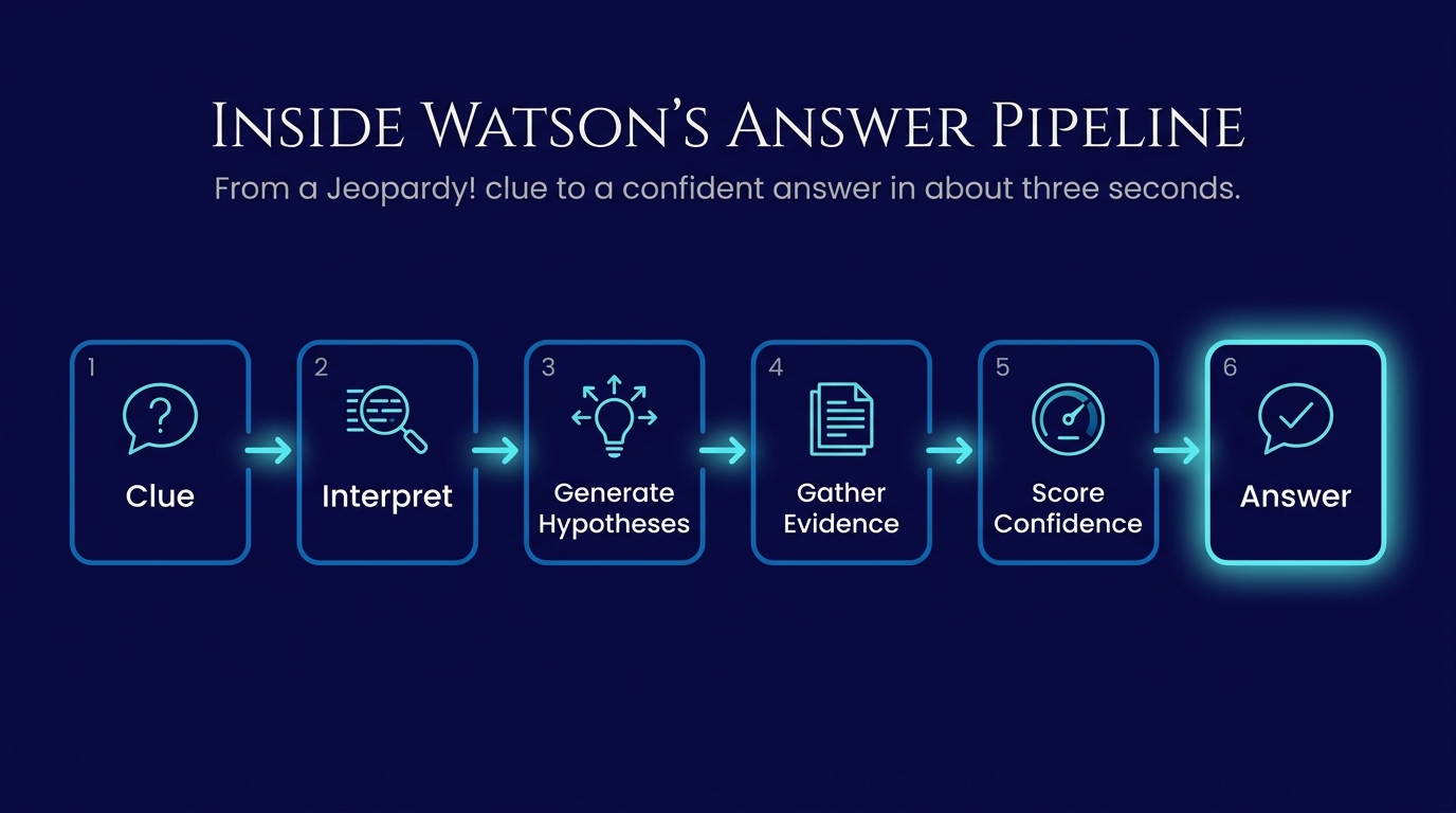 A six-step horizontal pipeline diagram titled Inside Watson's Answer Pipeline: Clue, Interpret, Generate Hypotheses, Gather Evidence, Score Confidence, and Answer.
