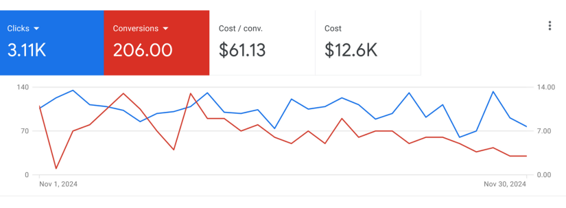 Snapshot of clients google ad results 1
