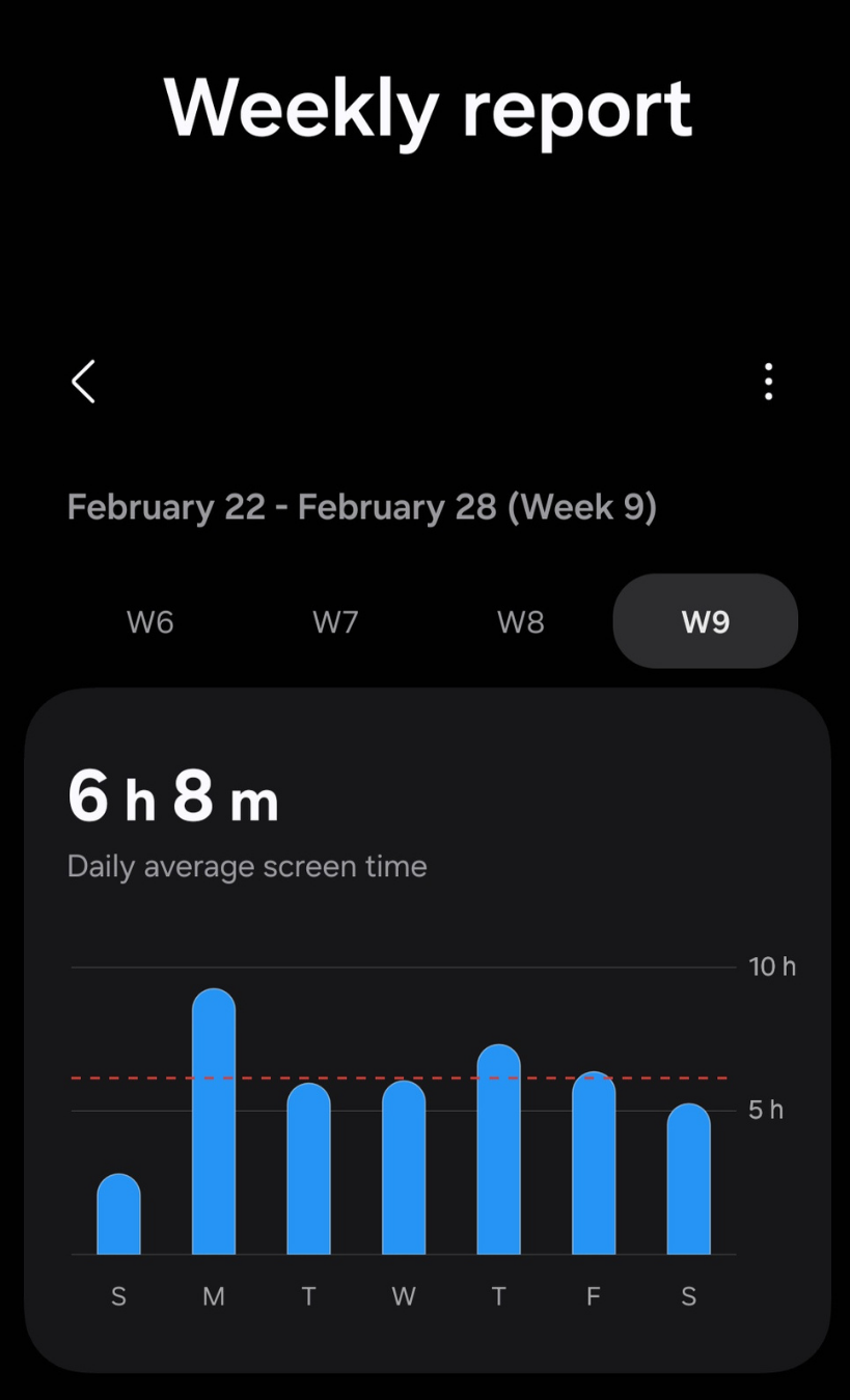 A screenshot of the screen time usage report on an android phone. The total time spent is more than 6 hours