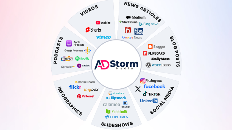 AdStorm Media content amplification ecosystem showing multi-platform distribution across videos, news articles, blog posts, social media, podcasts, infographics, and slideshows to increase online visibility, SEO authority, brand awareness, and organic website traffic through omnichannel digital marketing.