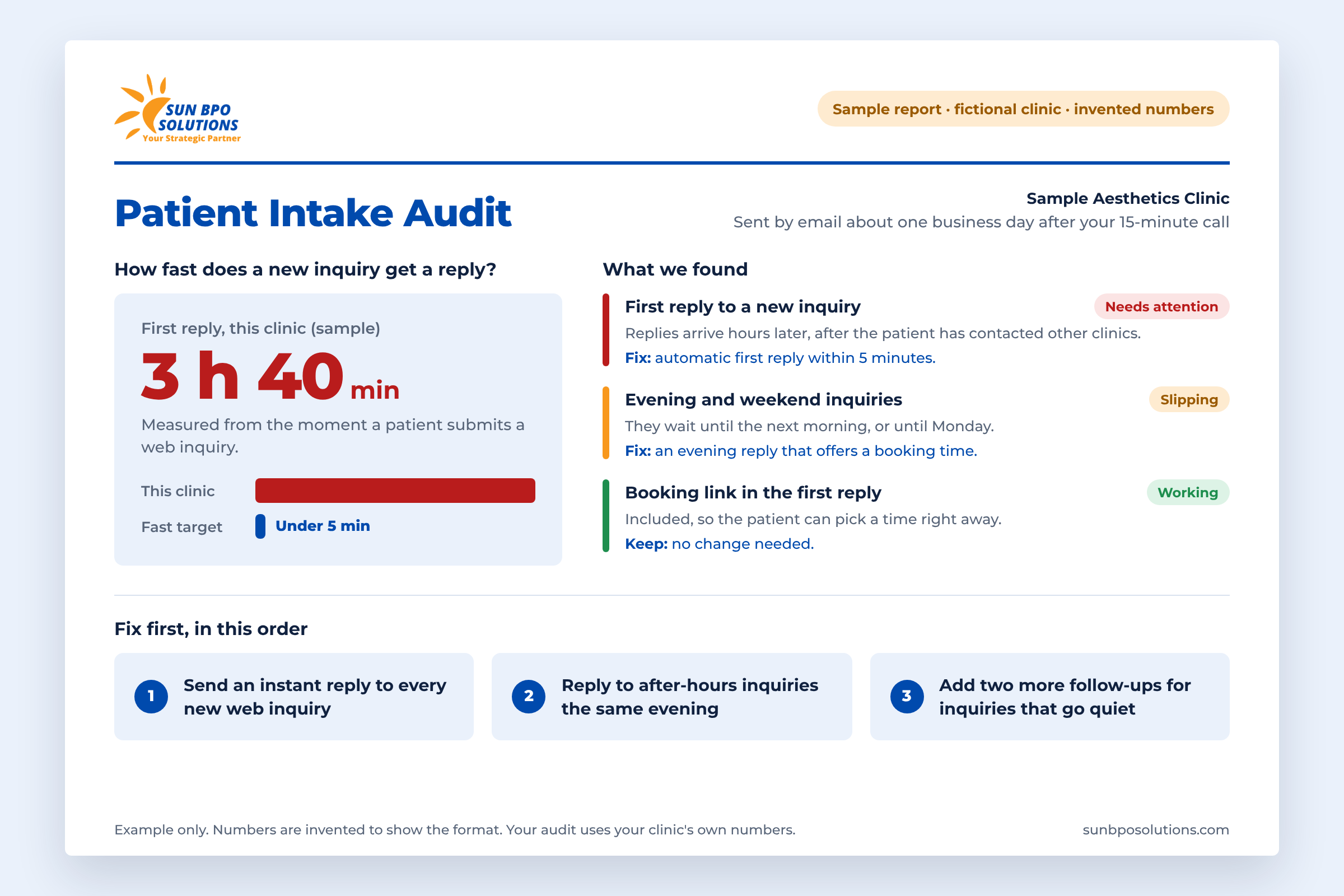 Example one-page audit summary for a fictional clinic, with sample numbers: first reply time, findings and a fix-first list
