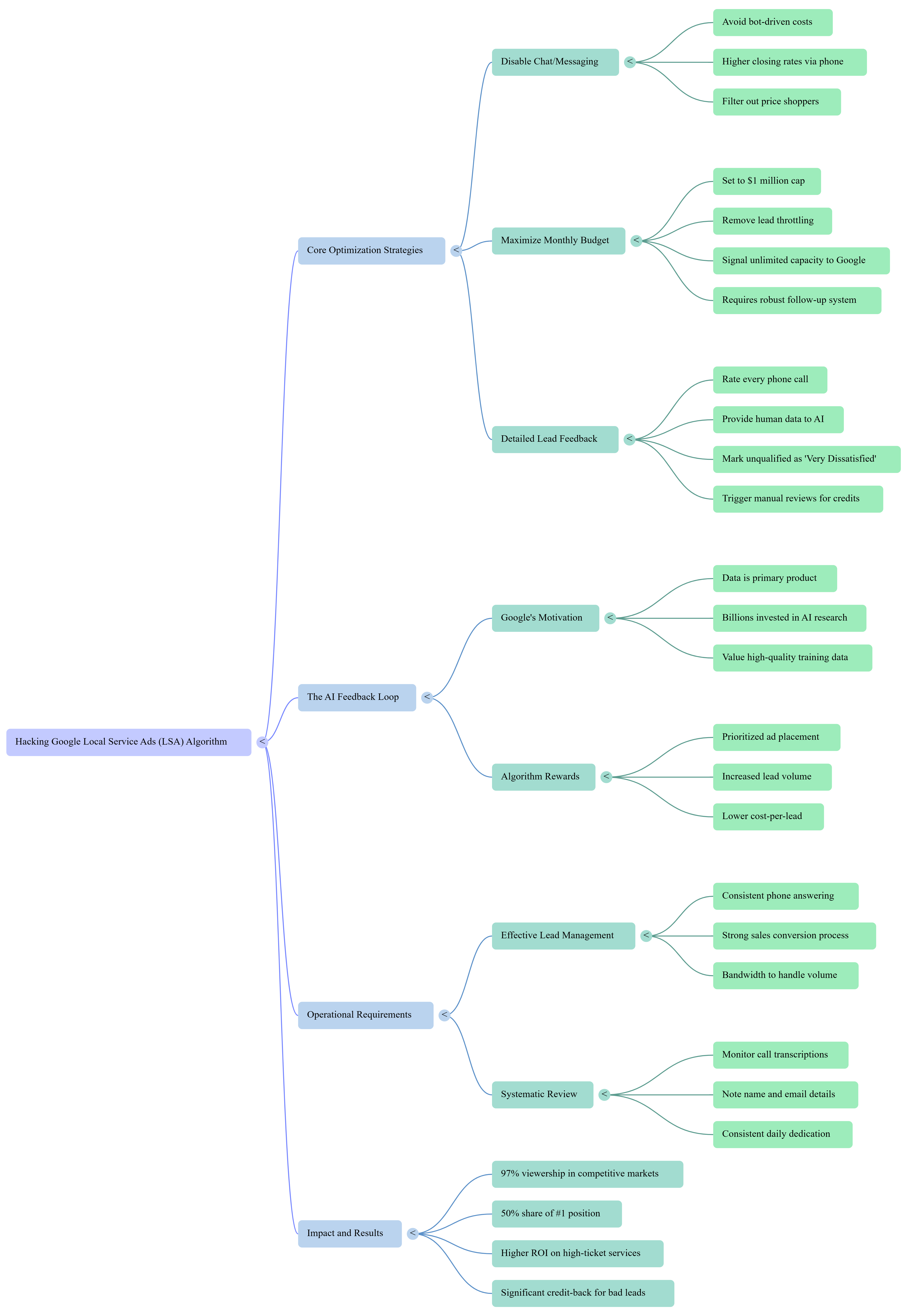 Hacking Google Local Service Ads - Mind Map