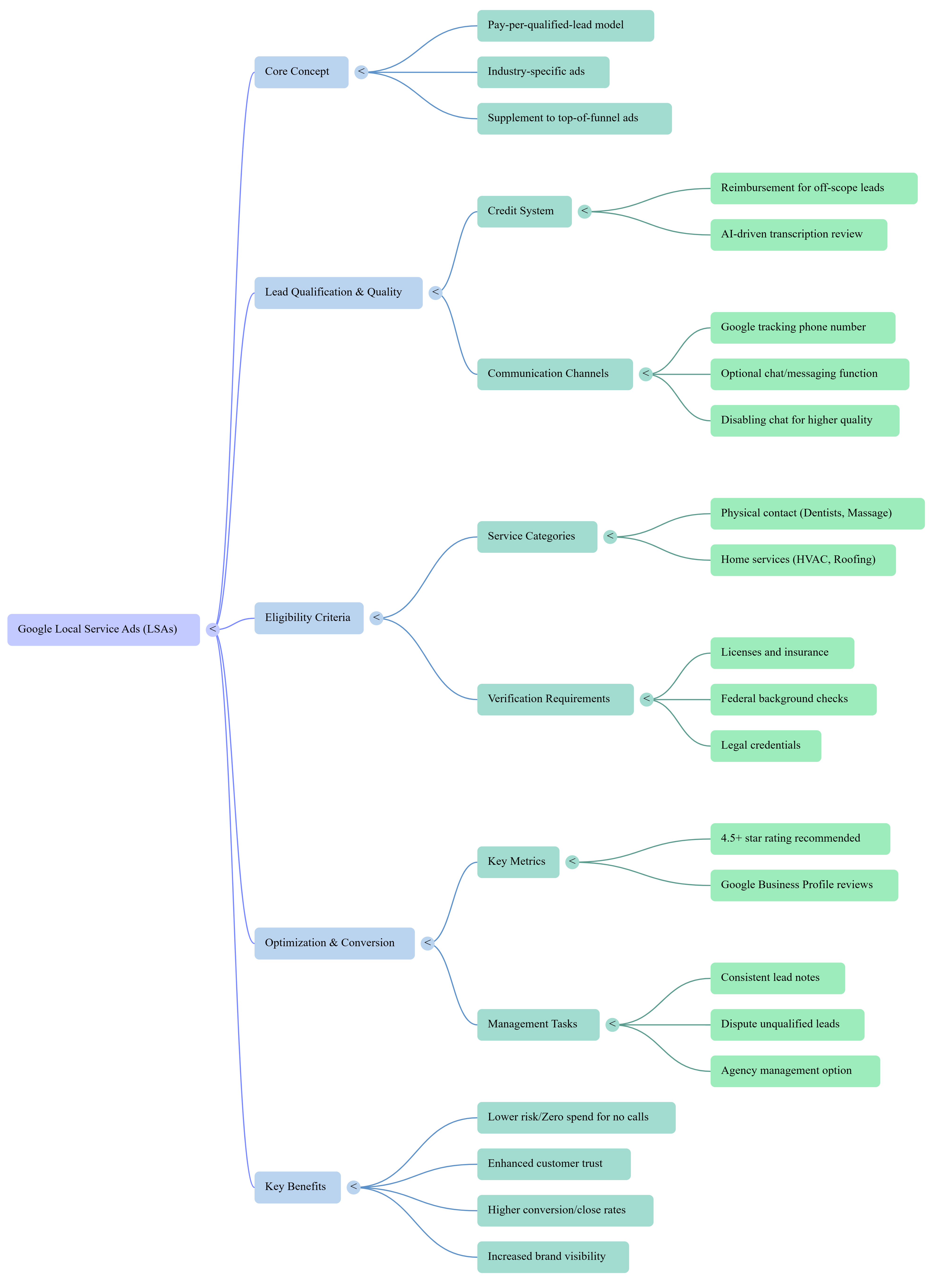 Local Service Ads Mind Map