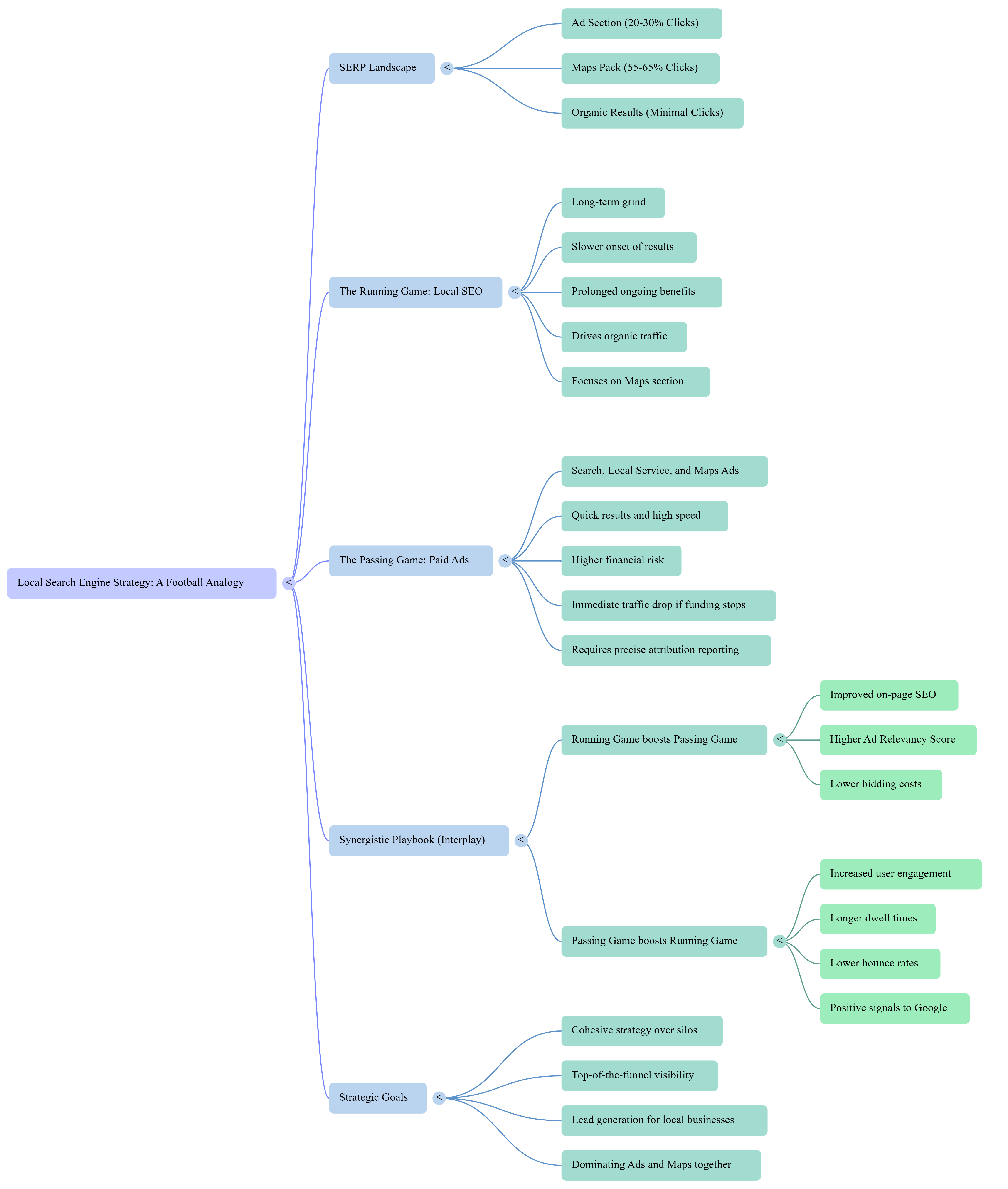 Local SEO and ad strategy working together for successful lead generation Local SEO and ad strategy working together for successful lead generation
