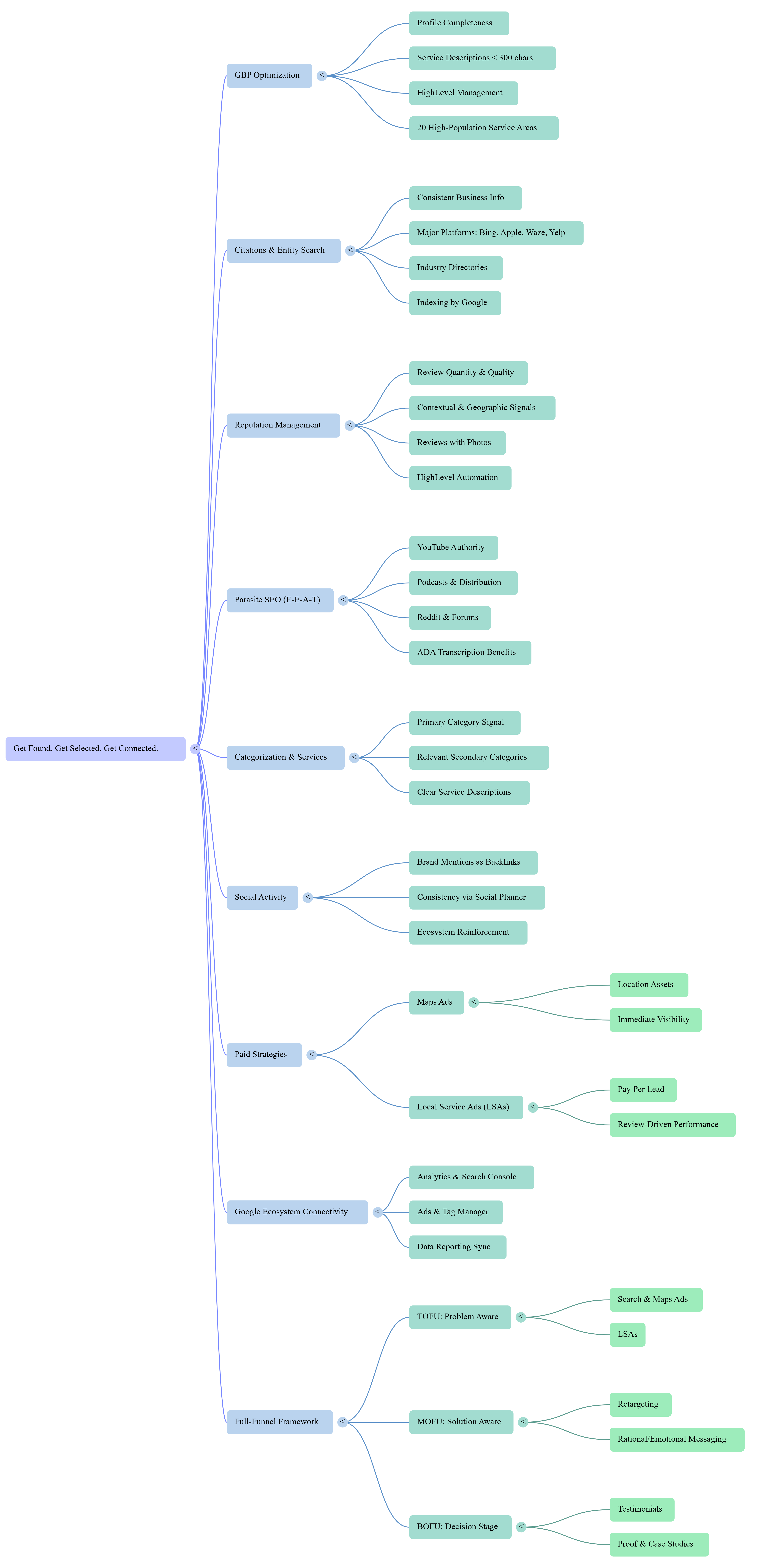 Get Found Get Selected Get Connected Get Found Get Selected Get Connected