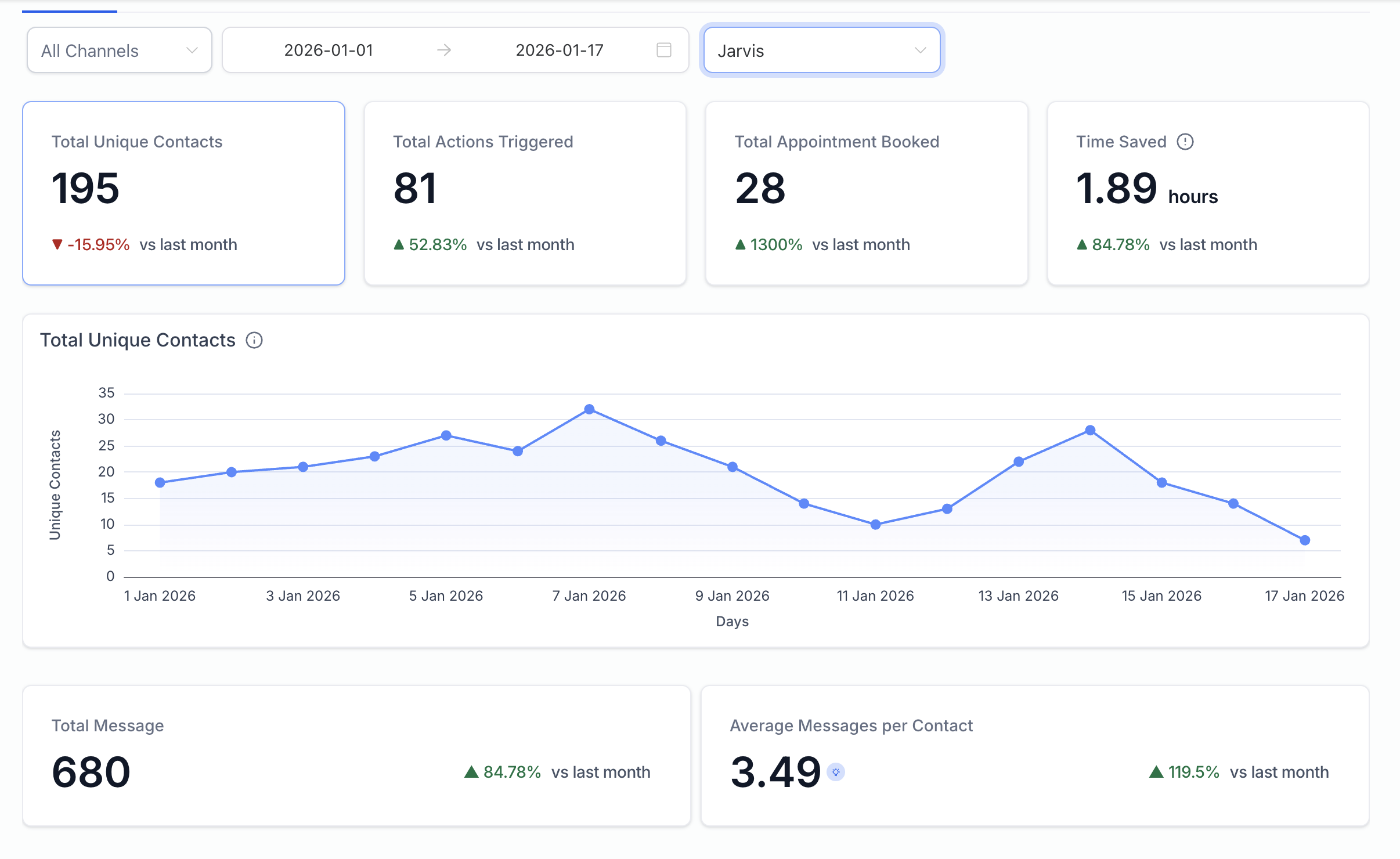 Live CRM dashboard — won revenue and pipeline value