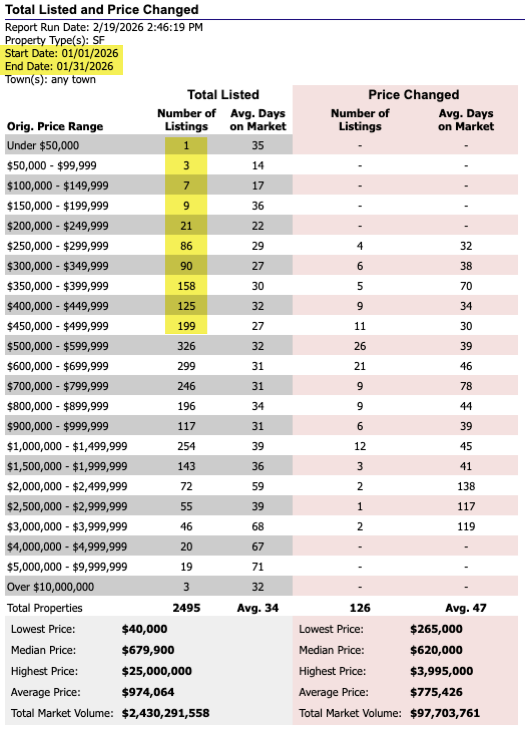 Total Listed & Price Changed 2026