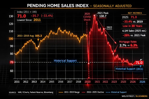Pending Home Sales Index