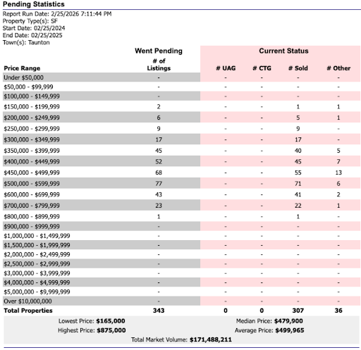 Pending Sales Data: Feb 25, 2024 through Feb 25, 2025 (Source: MLSPIN)