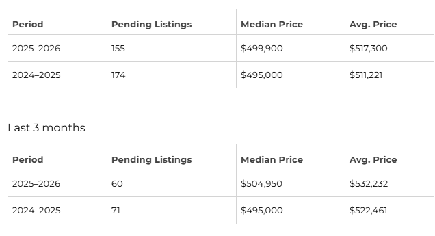 And if I compare the last 6 months and the last 3 months?