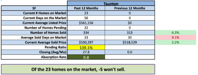 This is something I track regularly and is part of the data I calculate for market evaluations I do for clients.