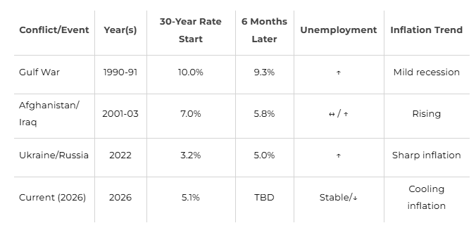Gemini said A table titled "Conflicts and Their Impact on Rates, Unemployment, and Inflation" compares the economic data during the Gulf War (1990-91), the Afghanistan/Iraq wars (2001-03), the Ukraine/Russia conflict (2022), and a hypothetical scenario "Current (2026)". The columns present the Conflict/Event, Year(s), the start of the 30-Year Rate, the rate 6 months later, Unemployment, and the Inflation Trend. For each event, the table displays the specific percentages for the 30-year interest rates and their trends, the corresponding changes in unemployment rates, and a qualitative description of the inflation during that period. For the "Current (2026)" entry, the 30-Year Rate Start is 5.1%, the 6 Months Later value is TBD, Unemployment is Stable/↓, and the Inflation Trend is Cooling inflation. Gemini said A table titled "Conflicts and Their Impact on Rates, Unemployment, and Inflation" compares the economic data during the Gulf War (1990-91), the Afghanistan/Iraq wars (2001-03), the Ukraine/Russia conflict (2022), and a hypothetical scenario "Current (2026)". The columns present the Conflict/Event, Year(s), the start of the 30-Year Rate, the rate 6 months later, Unemployment, and the Inflation Trend. For each event, the table displays the specific percentages for the 30-year interest rates and their trends, the corresponding changes in unemployment rates, and a qualitative description of the inflation during that period. For the "Current (2026)" entry, the 30-Year Rate Start is 5.1%, the 6 Months Later value is TBD, Unemployment is Stable/↓, and the Inflation Trend is Cooling inflation.