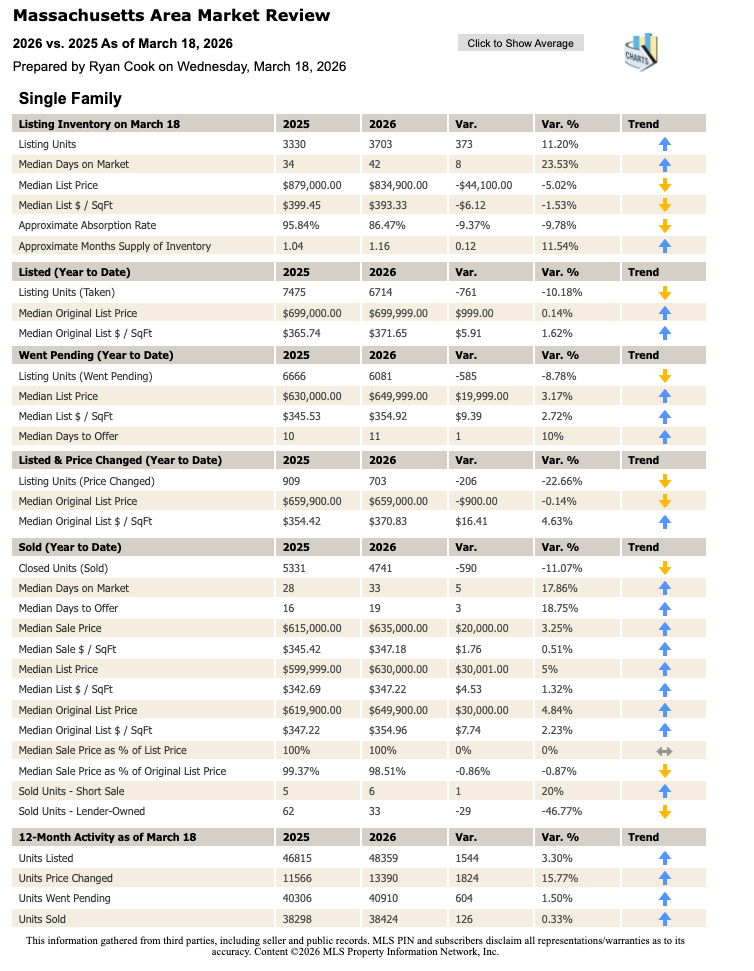 Massachusetts Area Market Review report comparing 2026 vs. 2025 single-family home real estate data, showing listing inventory, median sale prices, and year-to-date sales trends as of March 18, 2026.