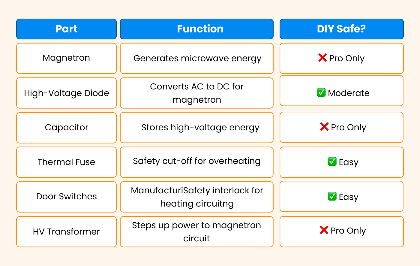 Which Parts Could Be Causing Heating Issues? Which Parts Could Be Causing Heating Issues?