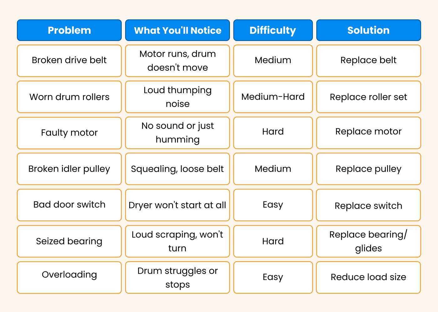 Common Dryer Models and Their Specific Issues